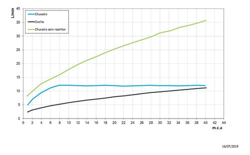 Chuveiro Ducha Com Desviador Cromada Eden Docol - Thony Ferragem