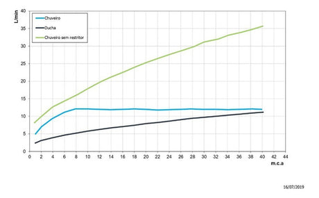Chuveiro Ducha Com Desviador Cromada Eden Docol - Thony Ferragem