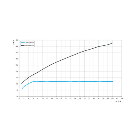 Ducha Redonda de Parede Cromada Bonnaducha Docol - Thony Ferragem